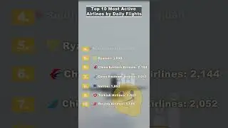 Top 10 Most Active Airlines by Daily Flights