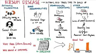What is Refsum Disease?