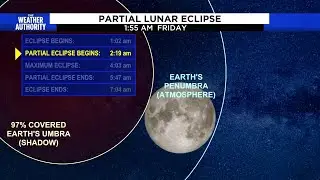 November 2021 partial lunar eclipse timeline