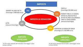 La donazione di immobile: come e quando conviene donare un immobile