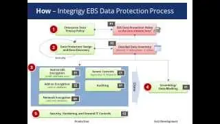 Encrypting Sensitive Data in Oracle E-Business Suite
