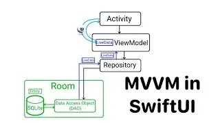 MVVM Architecture: How to use MVVM architecture in SwiftUI
