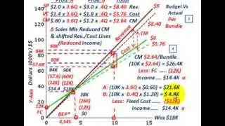 Cost Volume Profit Analysis (Sales Ratio Conversion, Budgeted Vs Actual Sales Using Same Base Qty's)