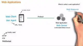 Basic concepts of web applications, how they work and the HTTP protocol