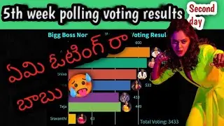 Bigg Boss Non Stop Telugu  Voting polls seconddayResults 5th Week-Nominations |BiggBoss6Teluguvoting
