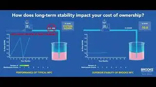 Thermal Mass Flow Meter with Superior Long-term Sensor Stability