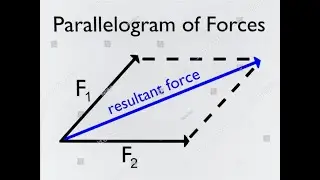 Parallelogram of forces and the Resultant force
