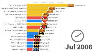 Star Wars vs Marvel vs DC: Most Money Grossing Movies 1977 - 2021