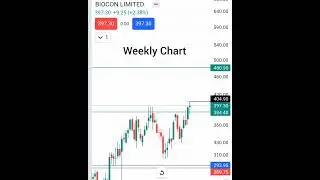 Biocon share analysis #breakout #biocon #trendbreak #viralvideo