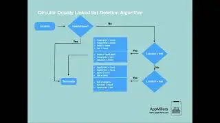Deletion Algorithm in Circular Doubly Linked List
