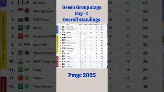PMGC 2025 Green Group Day-1 Standings | Alpha Gaming Dominates! Full Points Table Update #pmgc