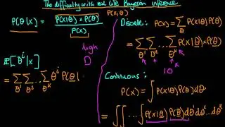 The difficulty with real life Bayesian inference: high multidimensional integrals (and sums)