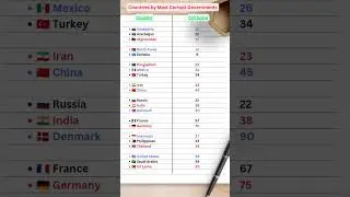 Countries by Most Corrupt Governments #shorts