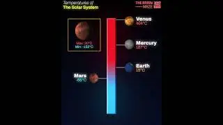 Temperatures Across the Solar System