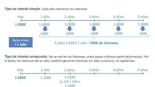 Finanzas: tipo de interés simple y tipo de interés compuesto