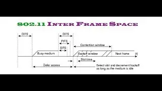Межкадровое пространство 802.11 | SIFS | PIFS | DIFS | EIFS | AIFS | RIFS | Типы межкадрового пространства