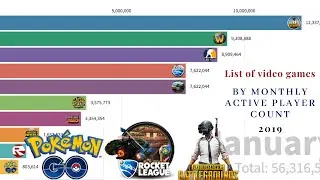 Top 10 video games by monthly active player count 2019