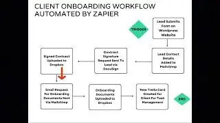 Automate Client Onboarding with Zapier: Step-by-Step Workflow Tutorial