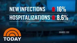 Delta Variant Infections Are Still Going Up By Double Digits