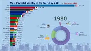 Richest Countries by GDP updated till 2021