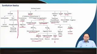 Lecture 31 : Sanitation basics Part I #CH28SP #swayamprabha