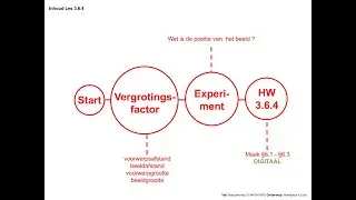 Natuurkunde 3.6.4: Vergrotingsfactor