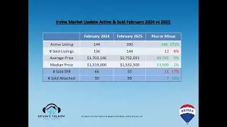 📊 Irvine Market Update: February 2024 vs 2025! 🏡🔍✨