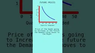 Law of Demand Exception to Future Price