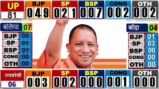 Uttar Pradesh Assembly Elections 2022 | Opinion Poll Survey | EXIT Poll | Yogi Adityanath | Up- 403