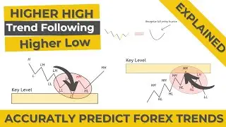 Higher High and Lower High | Trend Trading Strategy