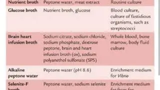 How to grow micro organisms in culture media and its type 