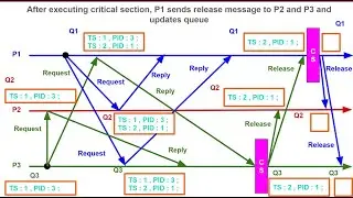 DC 8.  Lamport's Mutual Exclusion Algorithm in Distributed Computing with Example