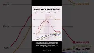 Population Projections by 2100