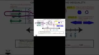 Graph solution of INEQUALITY on NUMBER LINE #shorts SAMPLE(full video:  