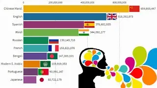 Top 10 Most spoken languages in the world (1900 - 2020)