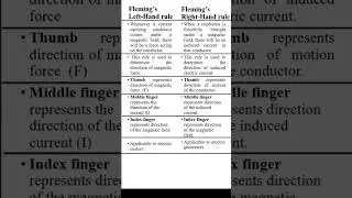 Difference Between Fleming's Left Hand Rule and Right Hand Rule