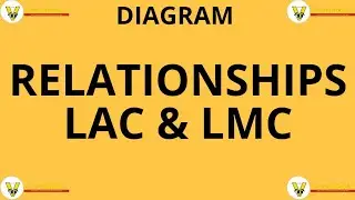 II Relationship between LAC & LMC II Diagram II Economics 