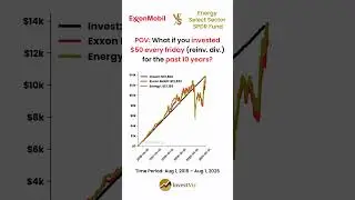 Exxon Mobil ⛽ vs Energy ETF ⚡: You invested $50 for 10y #invest #exxonmobil #energy #etf #stocks