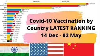 Covid-19 Vaccination by Country MAY Latest Top 20 in the world India, USA, China