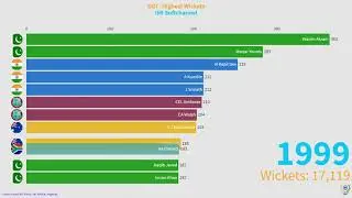 ICC ODI Bowlers Statistics on Highest Wickets 1980 to 2019