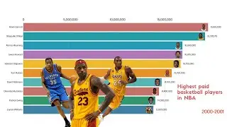 Top Basketball players Salaries (2000-2020)