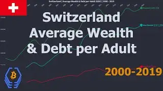Switzerland | Average Wealth & Debt per Adult (USD) | 2000 - 2019