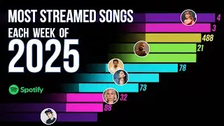 MOST STREAMED SONGS EACH WEEK ON SPOTIFY IN 2025