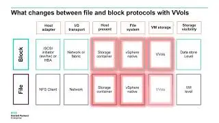VVols protocol impacts