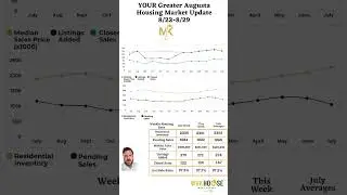 Augusta Housing Market Update | Prices Dip Below $300K
