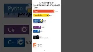 Most popular programming languages 2000 - 2023