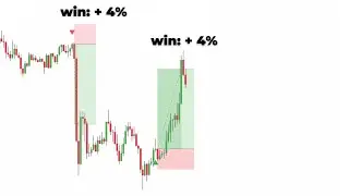 Backtesting Trader's Edge's Ultimate Money Concepts Indicator