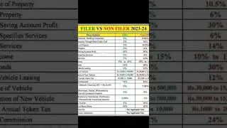 what are the benefits of Filer Status - Filer Vs Non Filer #fbr #tax #taxation #ntn #filer