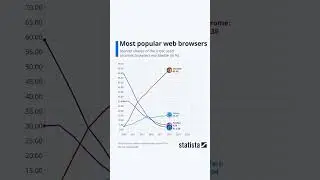 Most Popular Web Browers #shorts #chrome #firefox #safari #internetexplorer