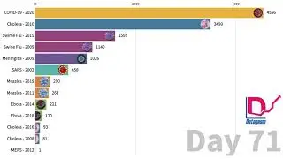 Coronavirus Deaths vs Other Epidemics From Day of First Death (Since 2000)
